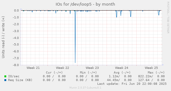 IOs for /dev/loop5