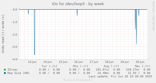 IOs for /dev/loop5