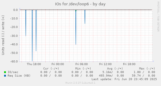 IOs for /dev/loop6