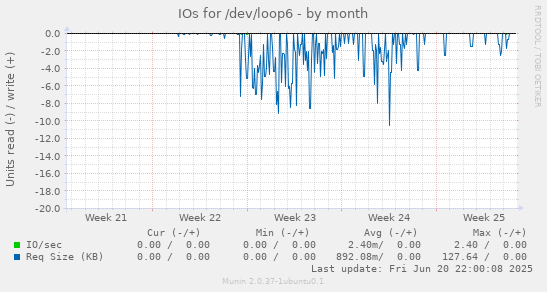 IOs for /dev/loop6