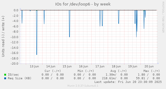 IOs for /dev/loop6