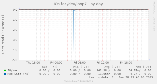 IOs for /dev/loop7
