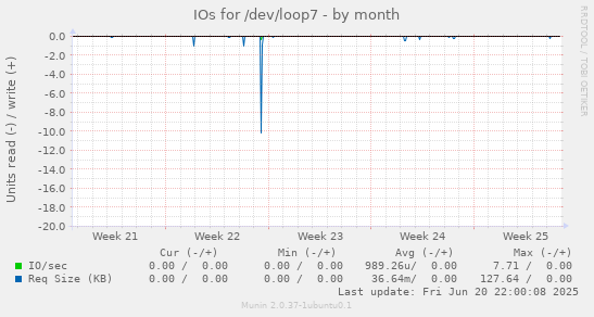 IOs for /dev/loop7