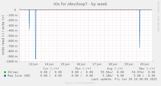 IOs for /dev/loop7