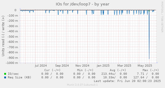 IOs for /dev/loop7