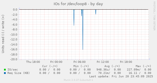 IOs for /dev/loop8