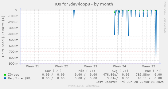 IOs for /dev/loop8