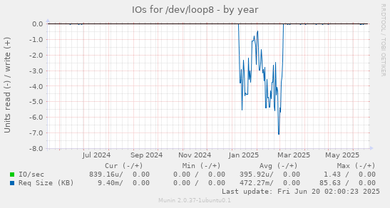 IOs for /dev/loop8