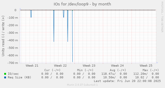 IOs for /dev/loop9