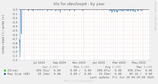 IOs for /dev/loop9