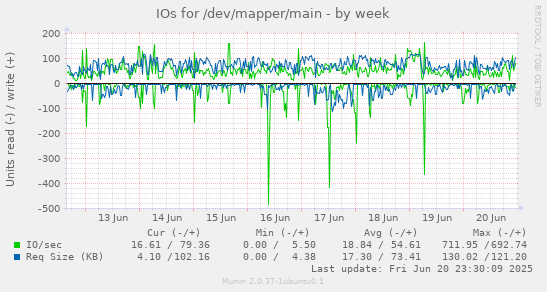 IOs for /dev/mapper/main