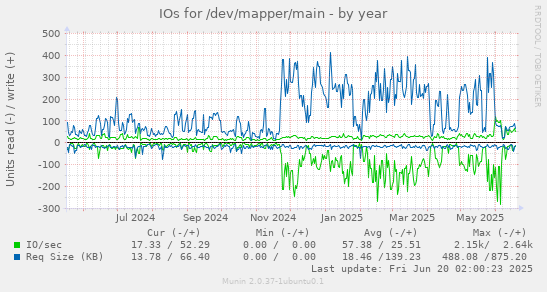 IOs for /dev/mapper/main