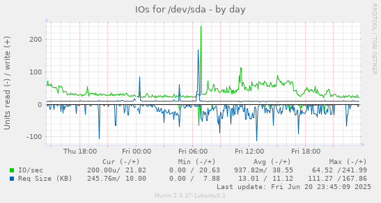 IOs for /dev/sda