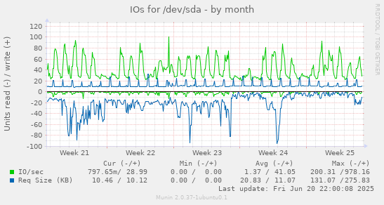 IOs for /dev/sda