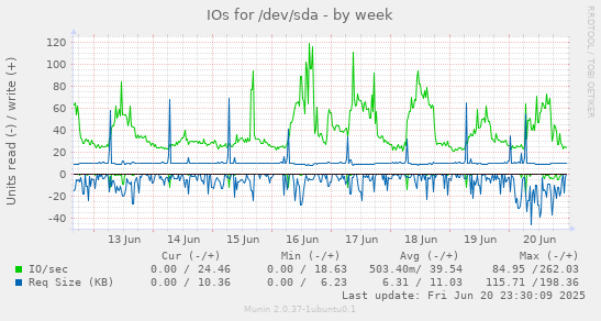 IOs for /dev/sda