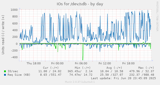 IOs for /dev/sdb