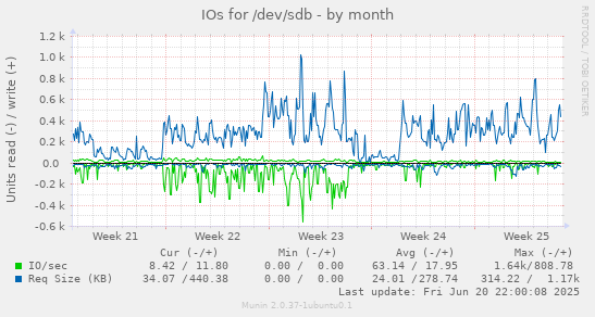 IOs for /dev/sdb