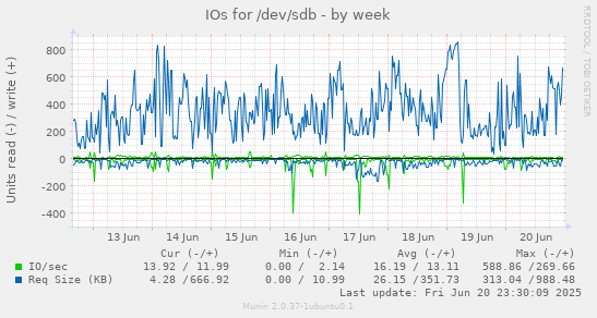 IOs for /dev/sdb