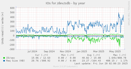 IOs for /dev/sdb