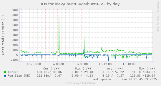 IOs for /dev/ubuntu-vg/ubuntu-lv