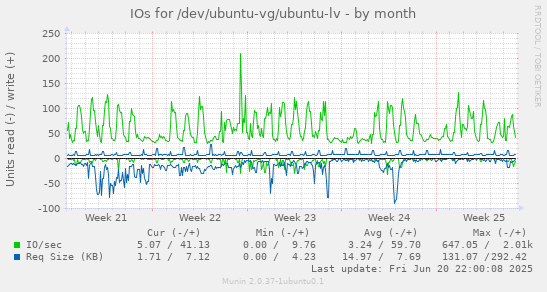 IOs for /dev/ubuntu-vg/ubuntu-lv