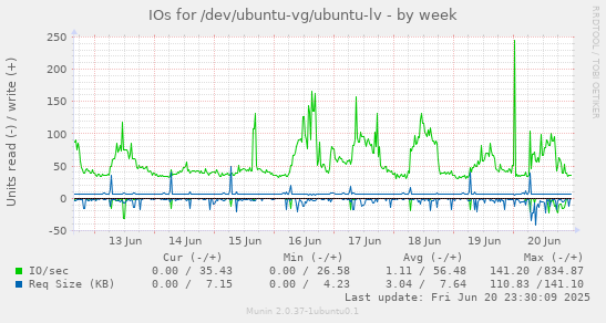 IOs for /dev/ubuntu-vg/ubuntu-lv