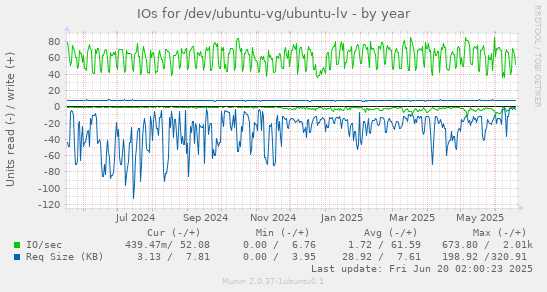 IOs for /dev/ubuntu-vg/ubuntu-lv