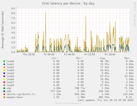 Disk latency per device