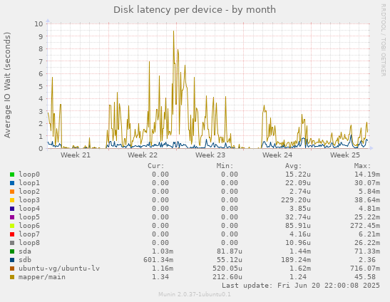 Disk latency per device