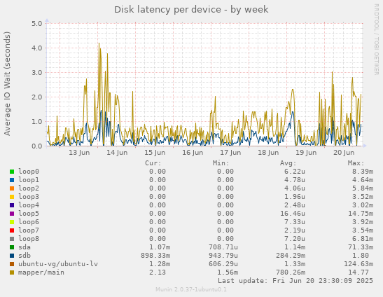 Disk latency per device