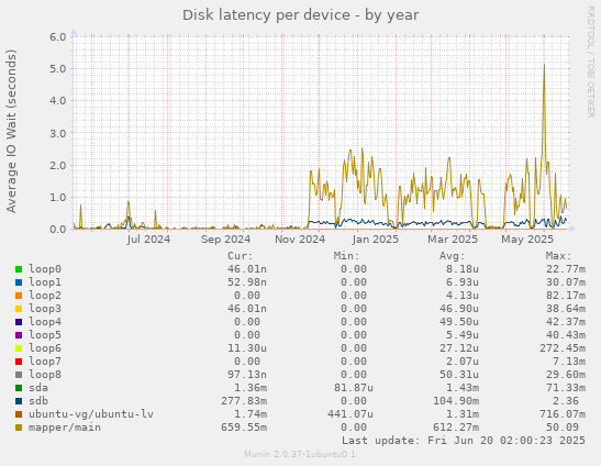 Disk latency per device