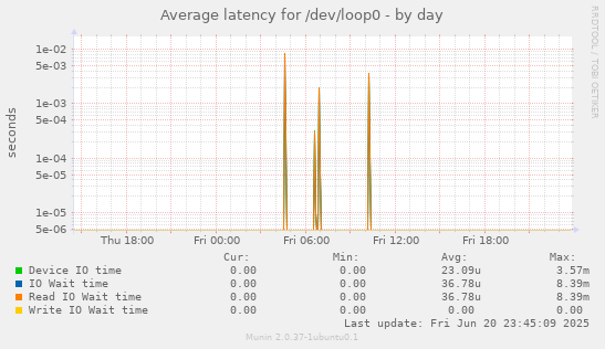 Average latency for /dev/loop0
