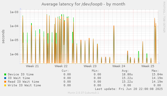 Average latency for /dev/loop0