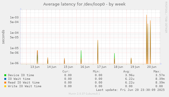 Average latency for /dev/loop0