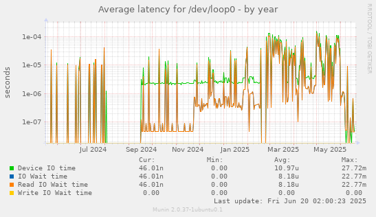 Average latency for /dev/loop0