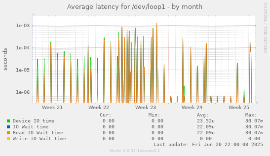 Average latency for /dev/loop1