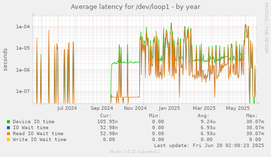 Average latency for /dev/loop1