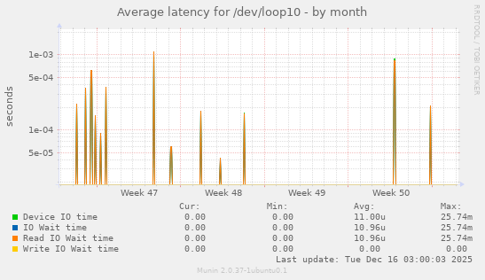 Average latency for /dev/loop10