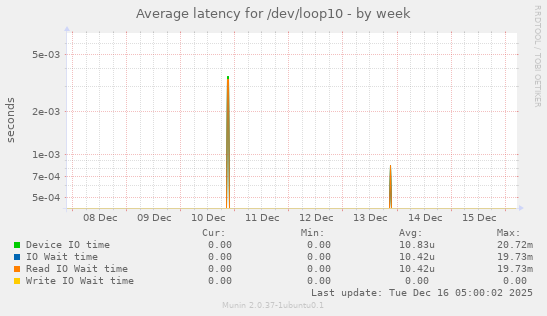 Average latency for /dev/loop10