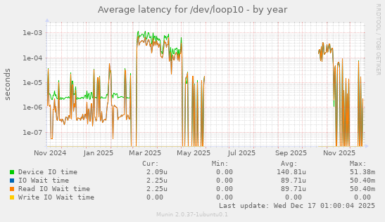 Average latency for /dev/loop10