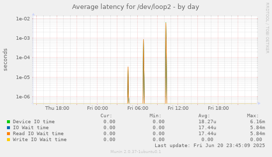 Average latency for /dev/loop2