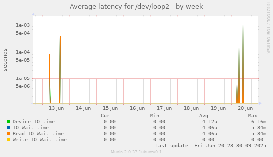 Average latency for /dev/loop2