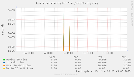 Average latency for /dev/loop3