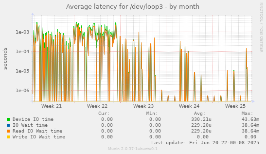 Average latency for /dev/loop3