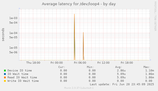 Average latency for /dev/loop4