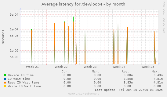 Average latency for /dev/loop4