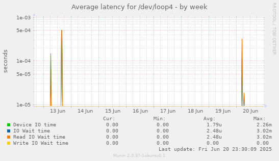 Average latency for /dev/loop4