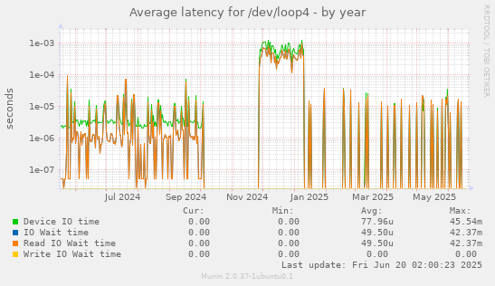 Average latency for /dev/loop4