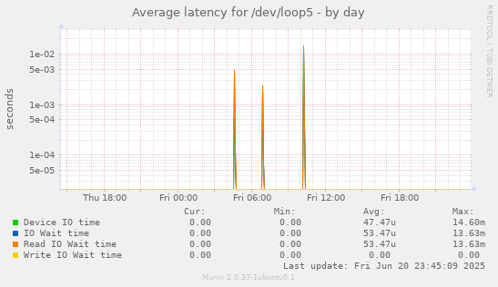Average latency for /dev/loop5
