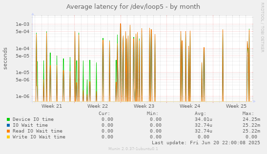 Average latency for /dev/loop5